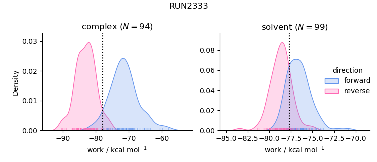 work distributions