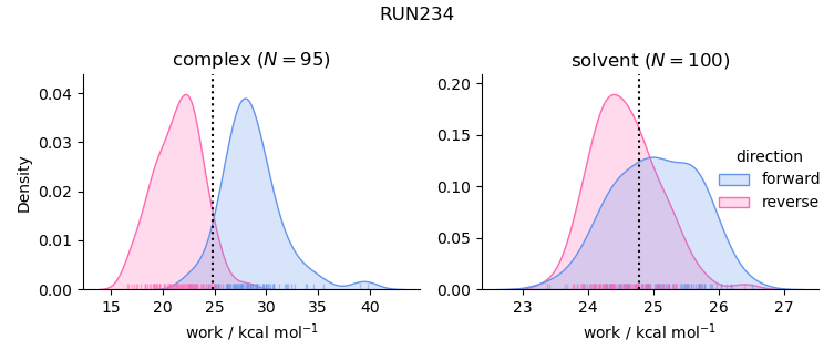 work distributions