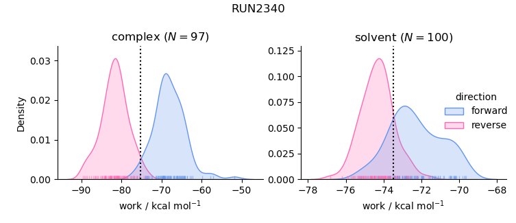 work distributions
