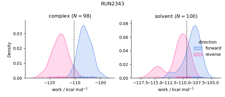 work distributions