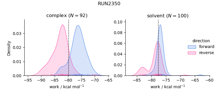 work distributions