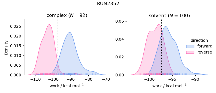 work distributions