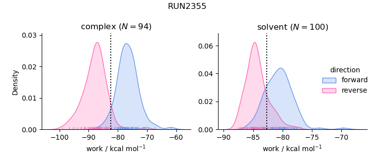 work distributions