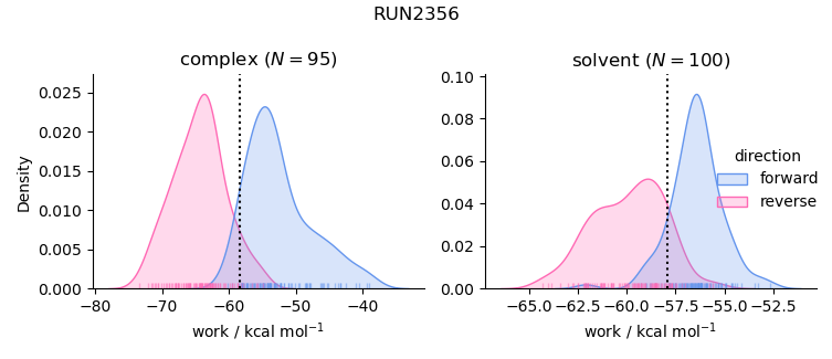 work distributions