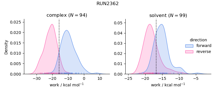 work distributions