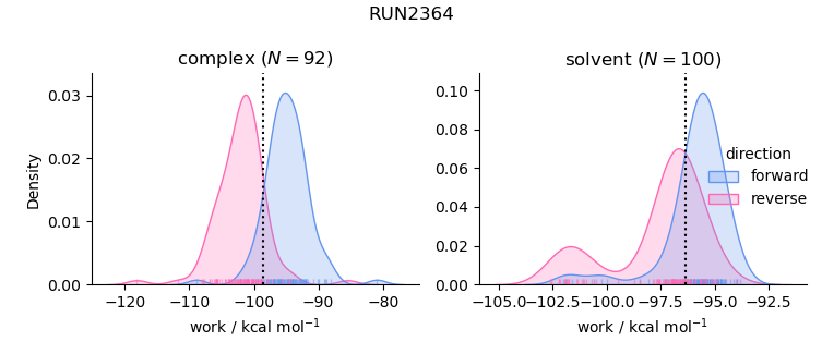 work distributions
