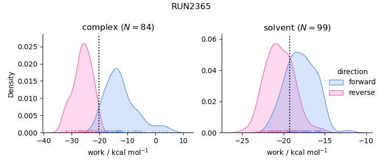work distributions
