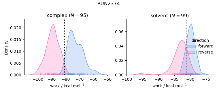 work distributions