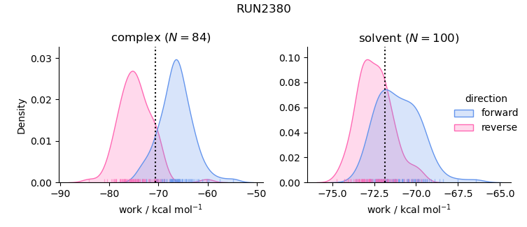 work distributions
