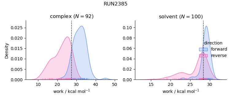 work distributions