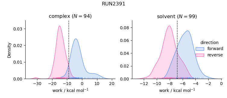 work distributions