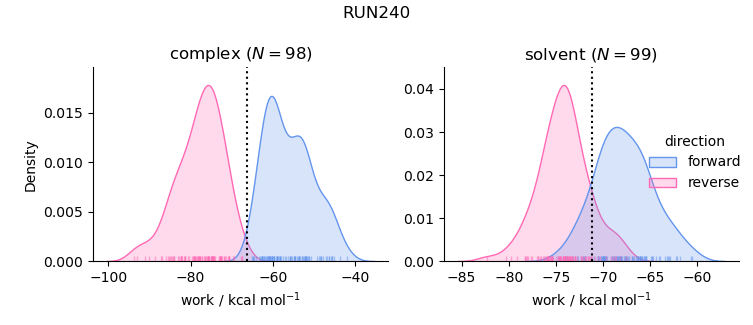 work distributions