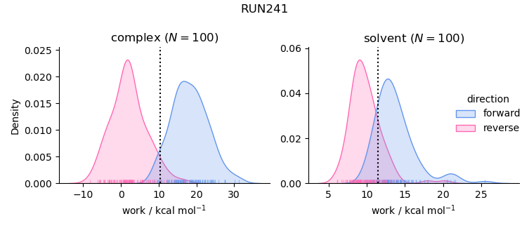 work distributions
