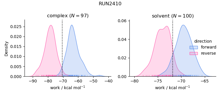 work distributions