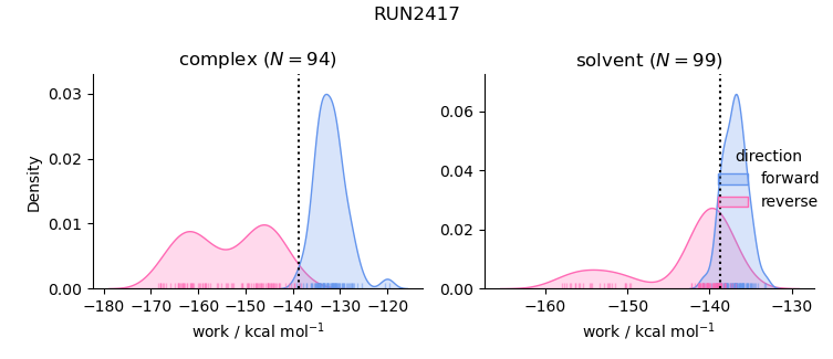 work distributions