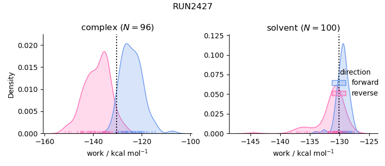 work distributions
