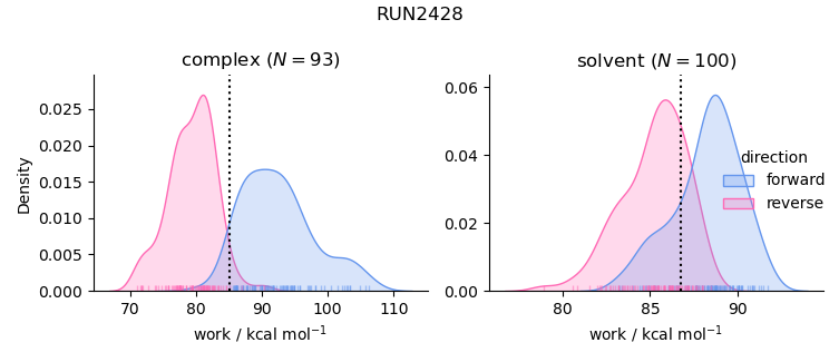 work distributions