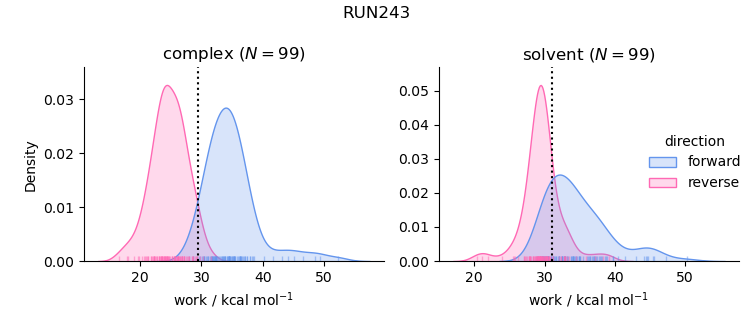 work distributions