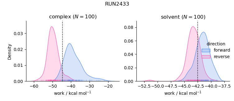 work distributions