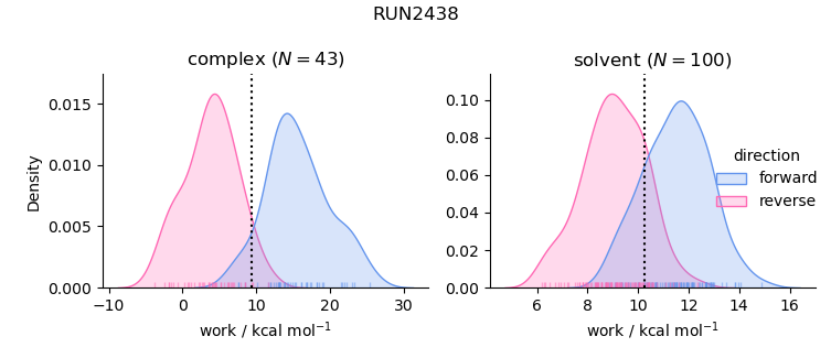 work distributions