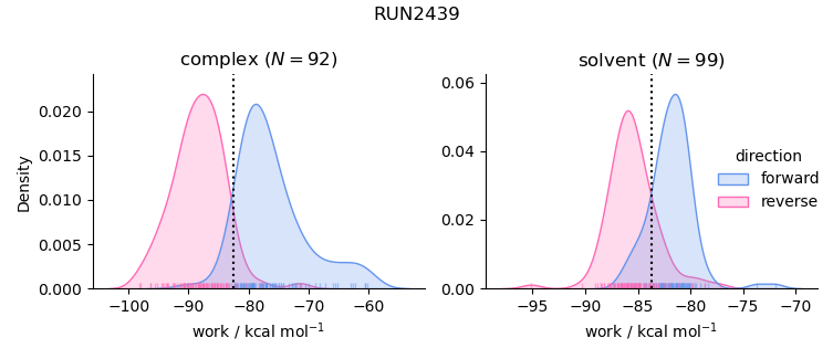 work distributions