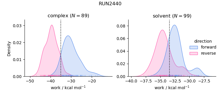 work distributions