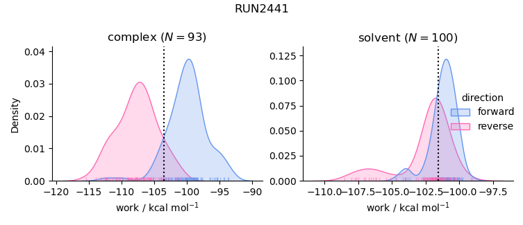work distributions