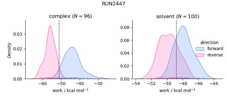 work distributions