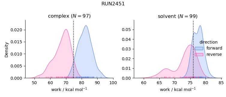 work distributions