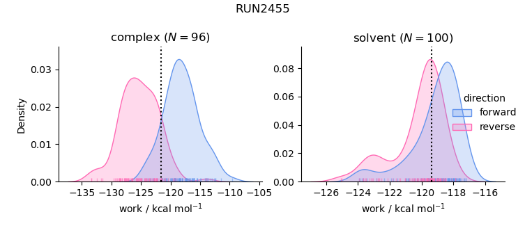 work distributions