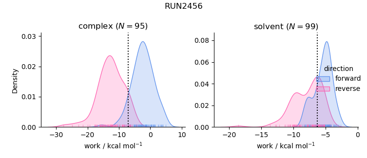 work distributions