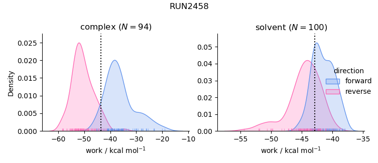 work distributions