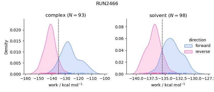 work distributions