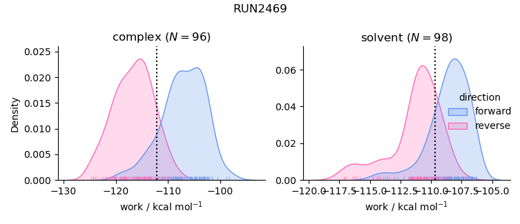 work distributions