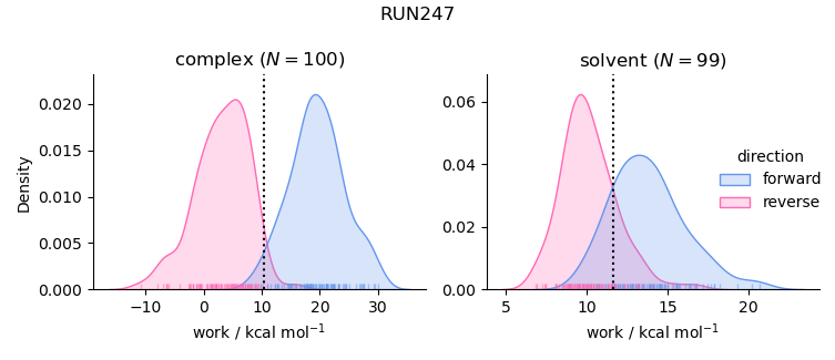 work distributions