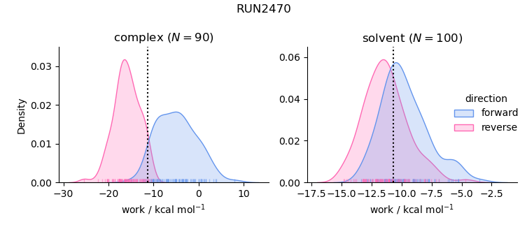 work distributions