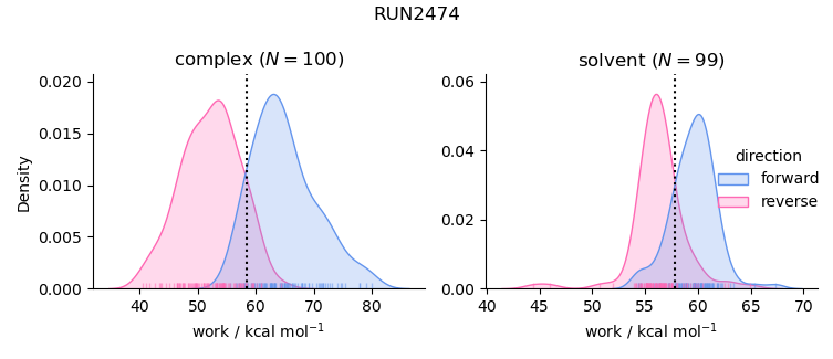 work distributions