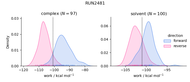 work distributions