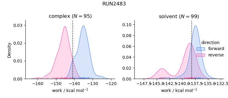 work distributions