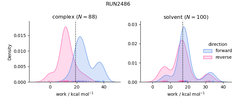 work distributions