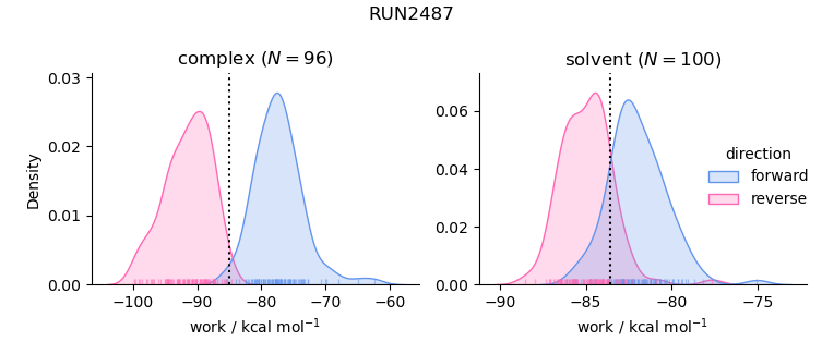 work distributions
