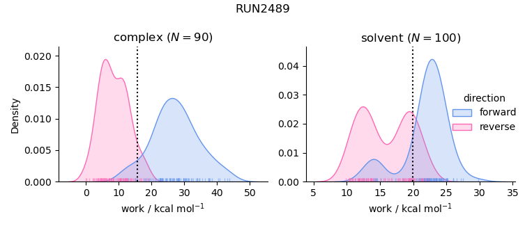 work distributions