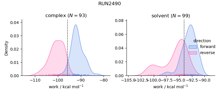 work distributions