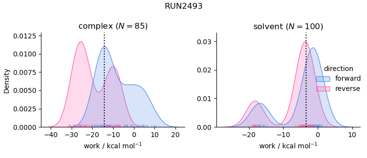 work distributions