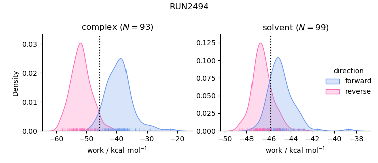 work distributions