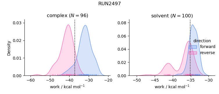 work distributions