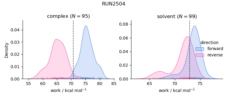 work distributions