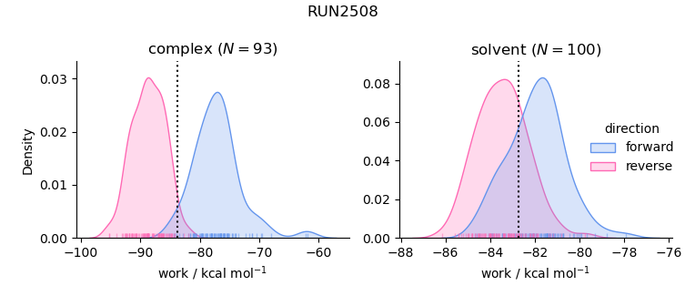 work distributions