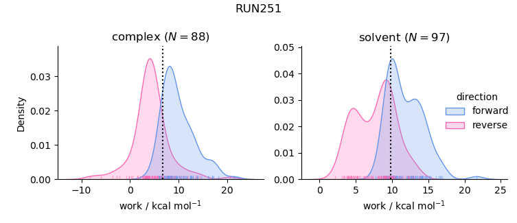 work distributions