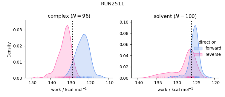 work distributions